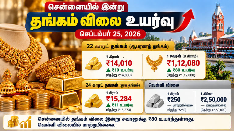 செப்டம்பர் 25 2026 சென்னையில் தங்கம் மற்றும் வெள்ளி விலை நிலவரம்