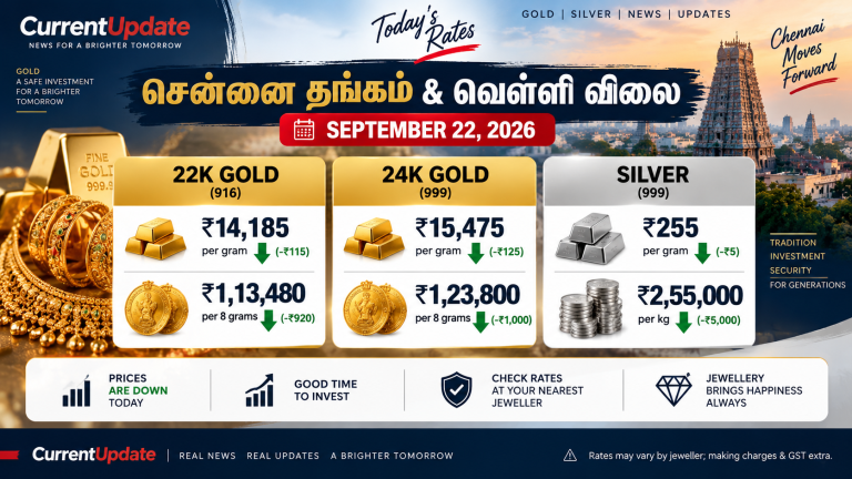 Chennai gold and silver price today September 22 2026 showing 22K 24K gold and silver rates
