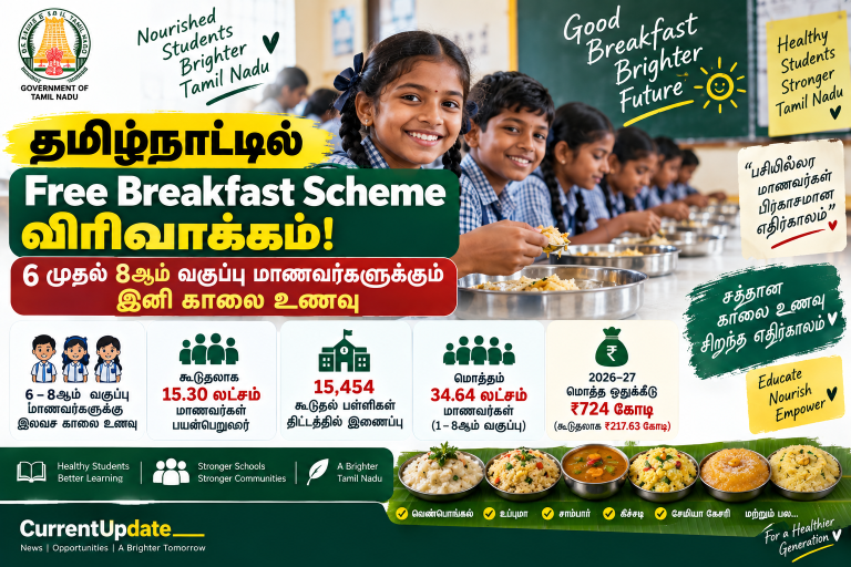 Tamil Nadu Free Breakfast Scheme expanded to Classes 6 to 8 students in government and aided schools